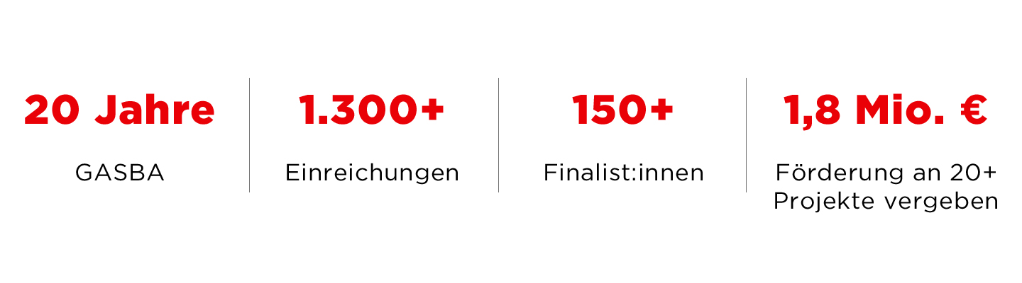 Grafik GASBA 20 Jahre