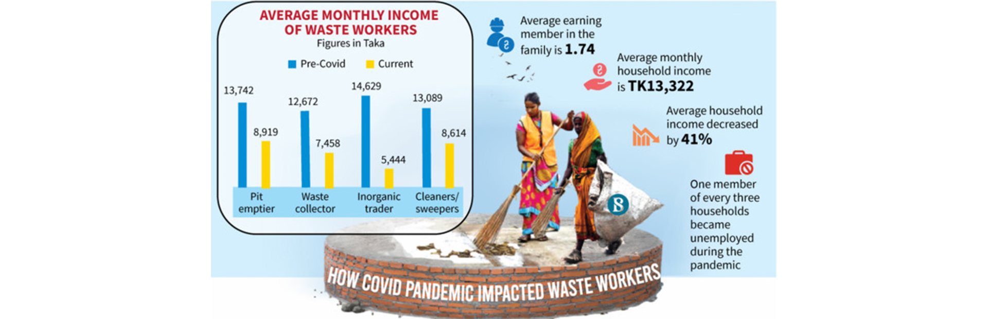 Extreme poverty increases among waste collectors during pandemic