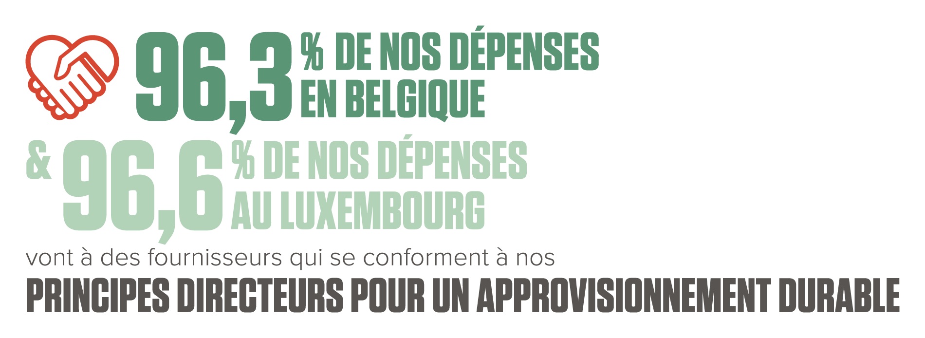 96,3 % de dépenses pour une chaîne de valeur durable