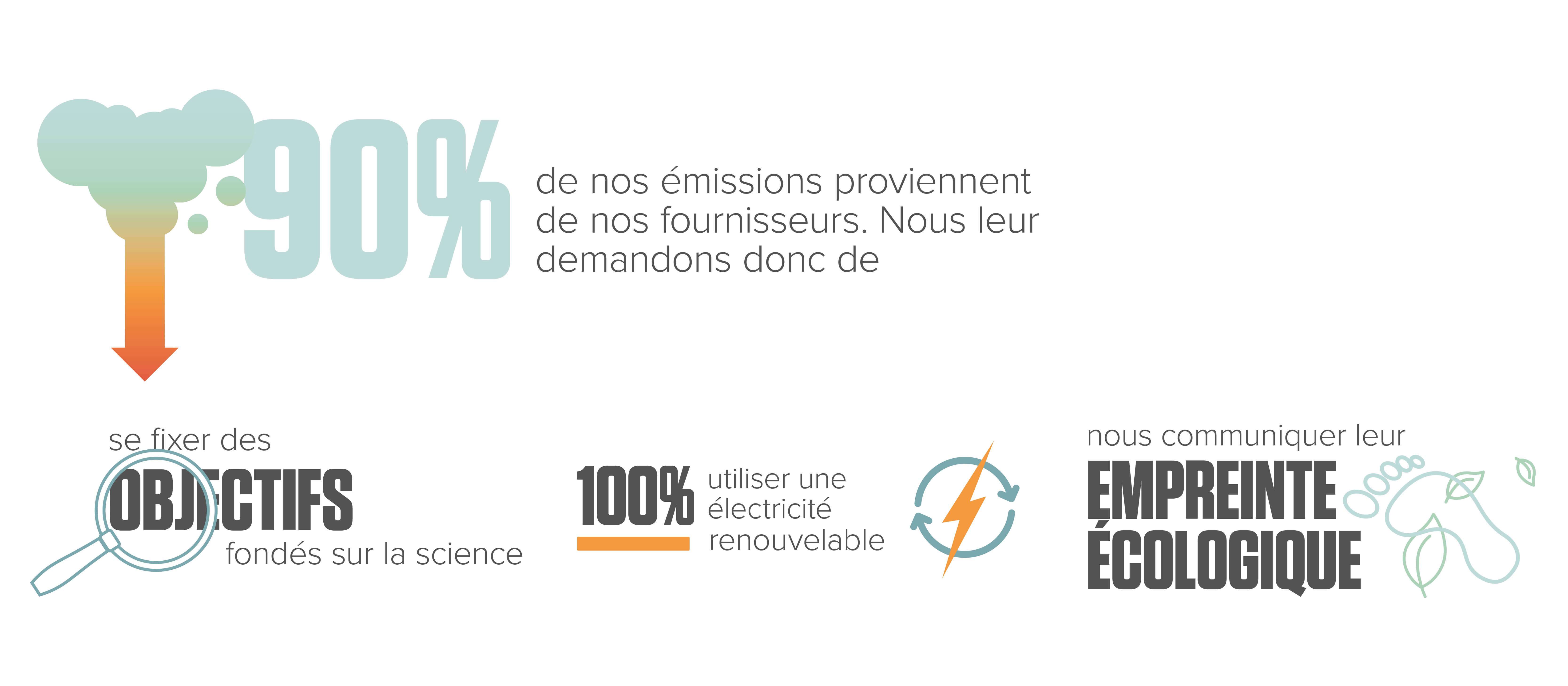 90 % des émissions provenant des fournisseurs
