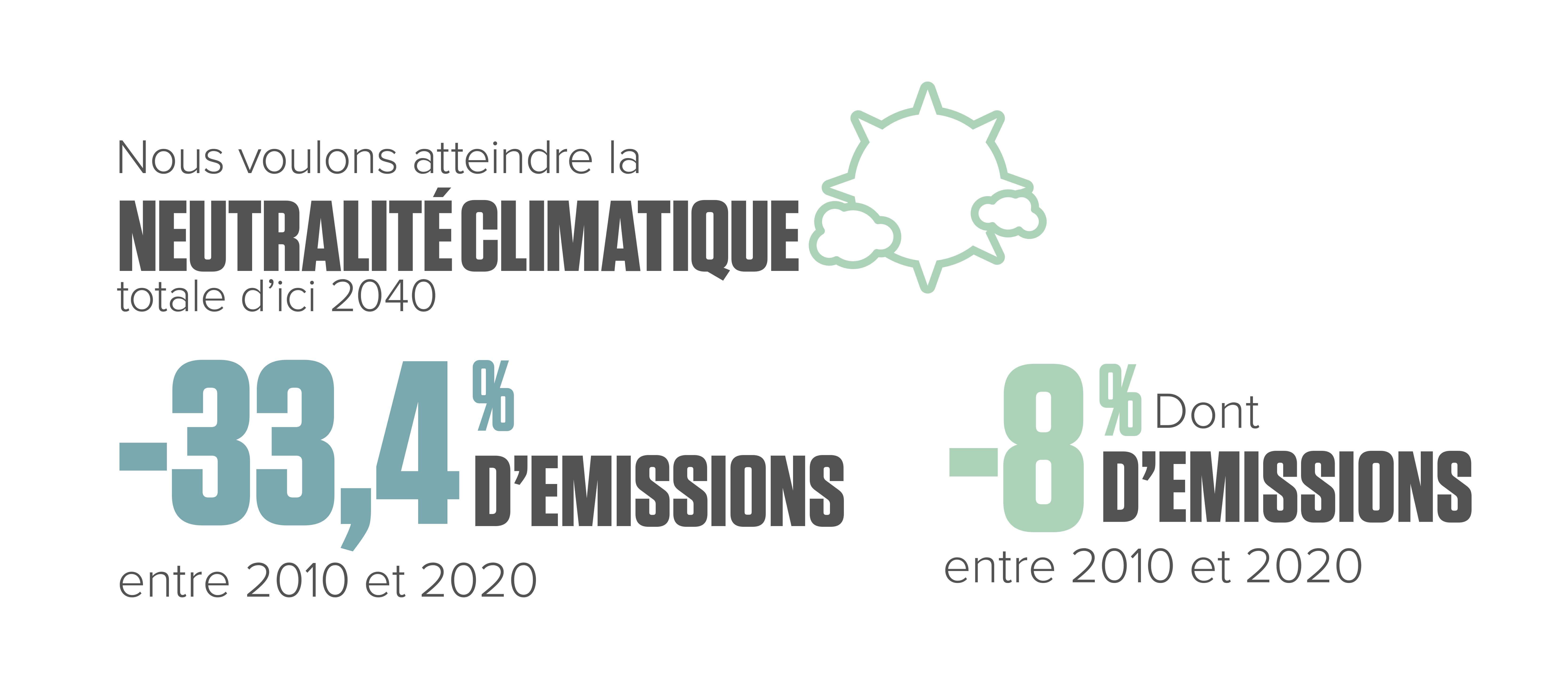 Nos objectifs climatiques ? 30 % d’émissions de gaz à effet de serre 