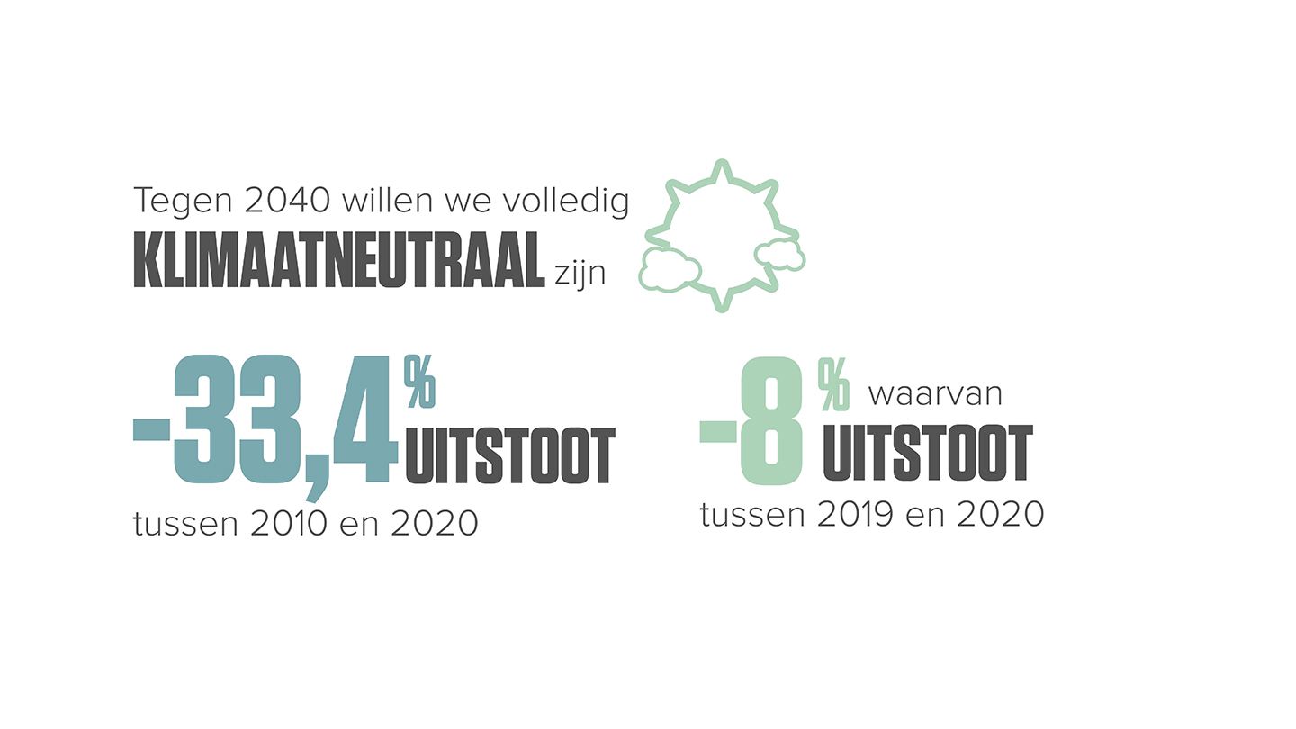 Klimaatneutraal - Percentage emissies