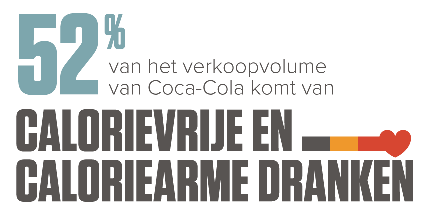 52% van het verkoopvolume van Coca-Cola komt van calorievrije en caloriearme dranken