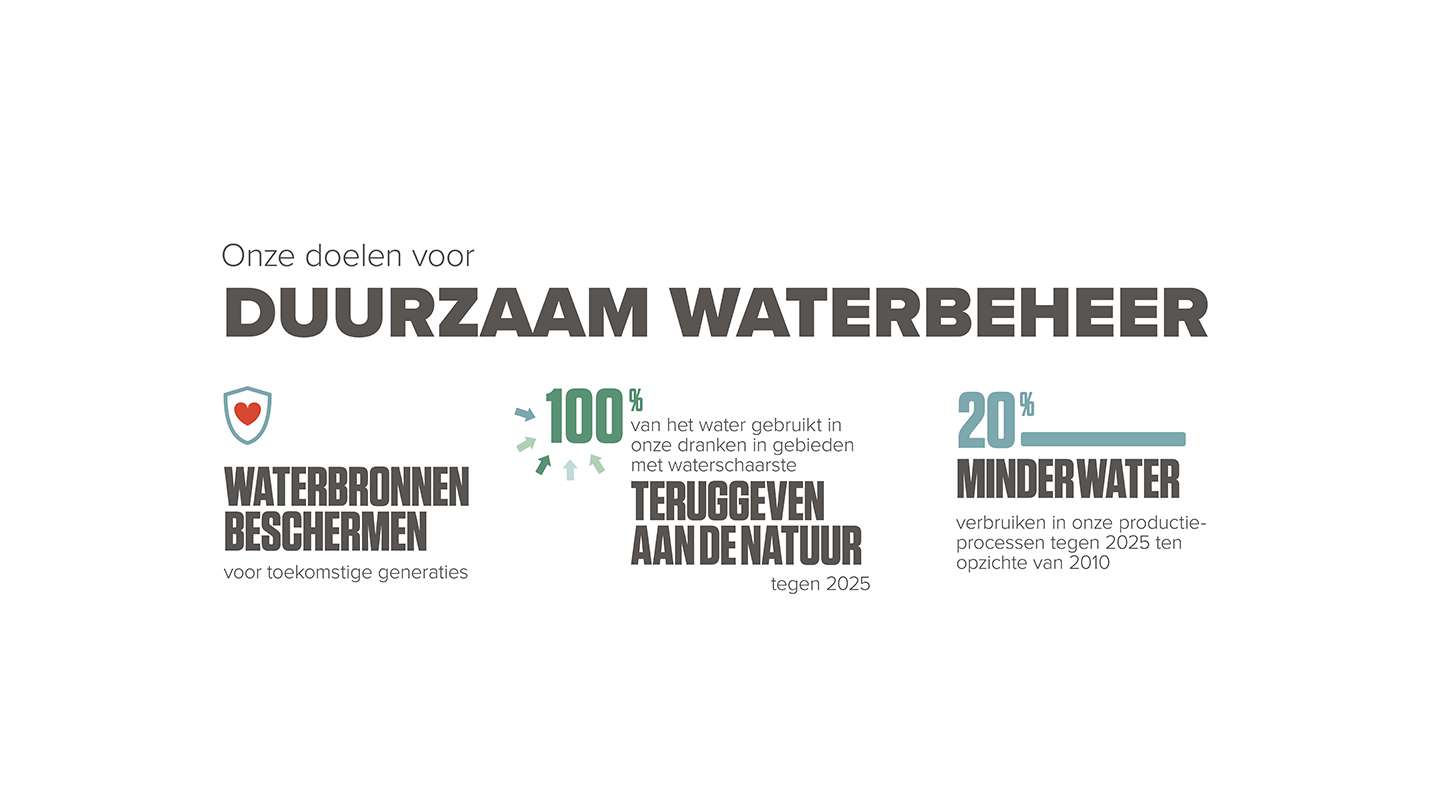 Doelen voor duurzaam waterbeheer