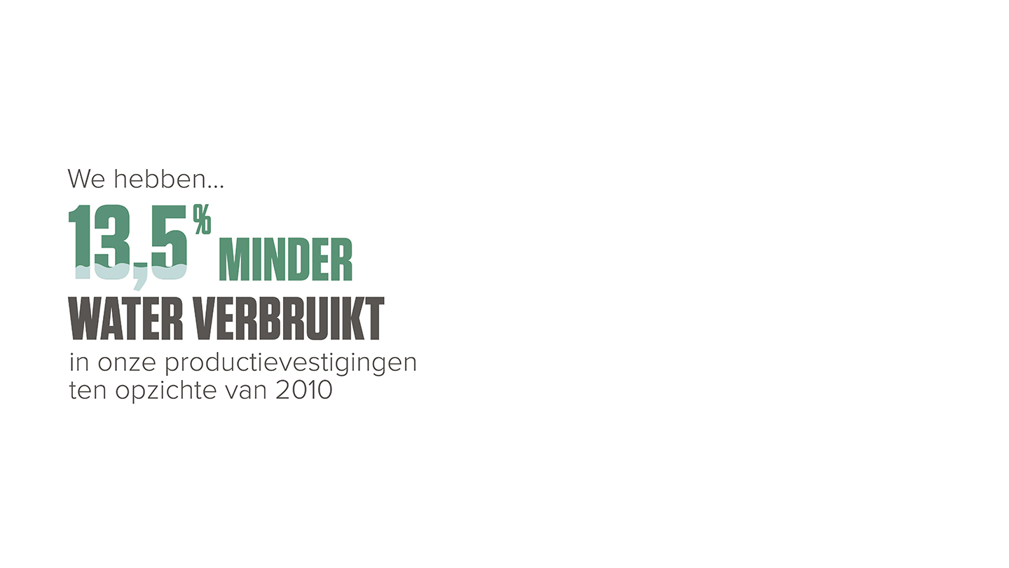 Percentage waterverbruik