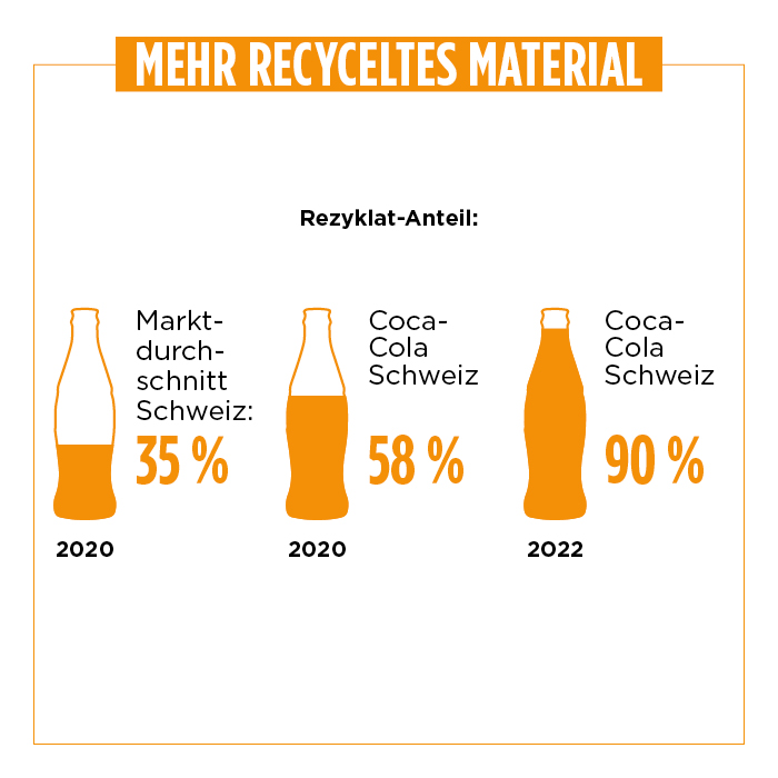 Mehr recyceltes Material