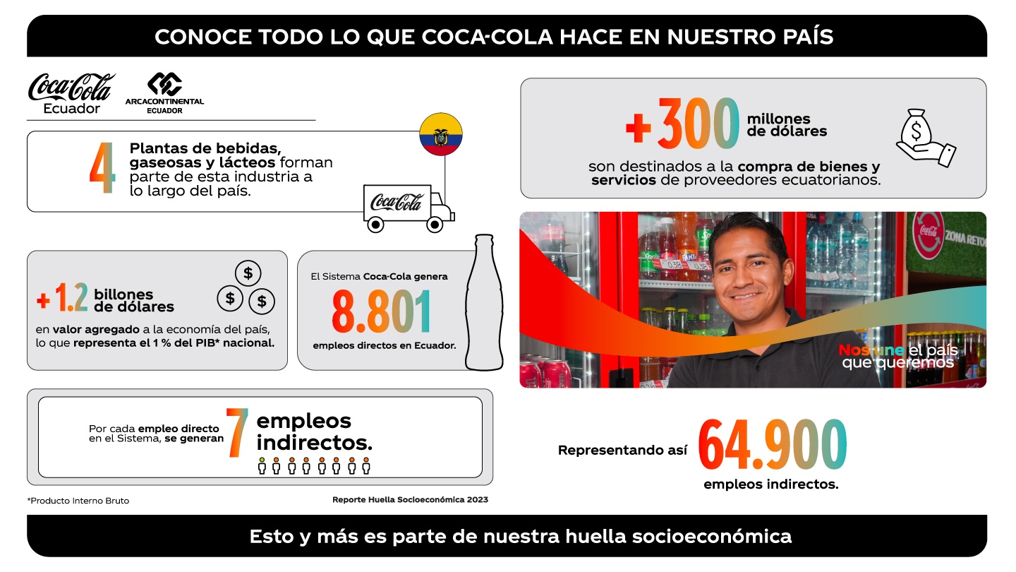 Reporte de huella socioeconómica de Coca-Cola