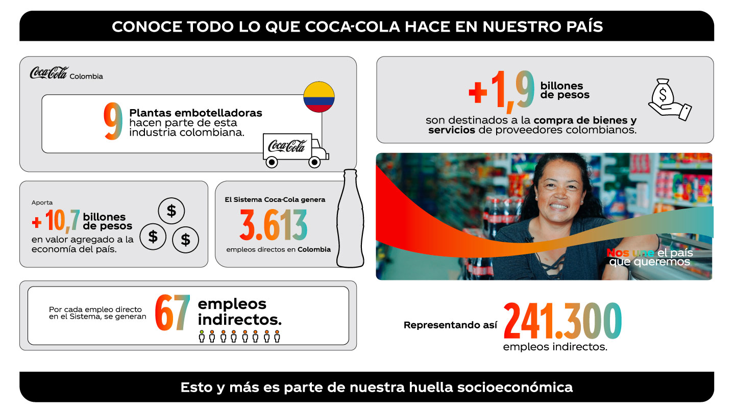 Infografía sobre todo lo que hace Coca-Cola en Colombia
