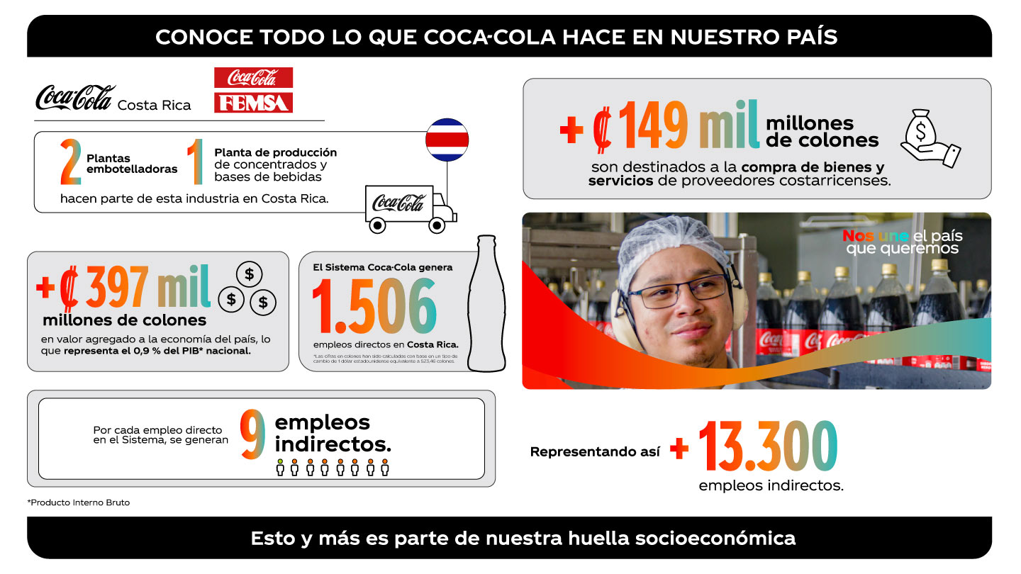 Infografía sobre todo lo que hace Coca-Cola en Costa Rica.