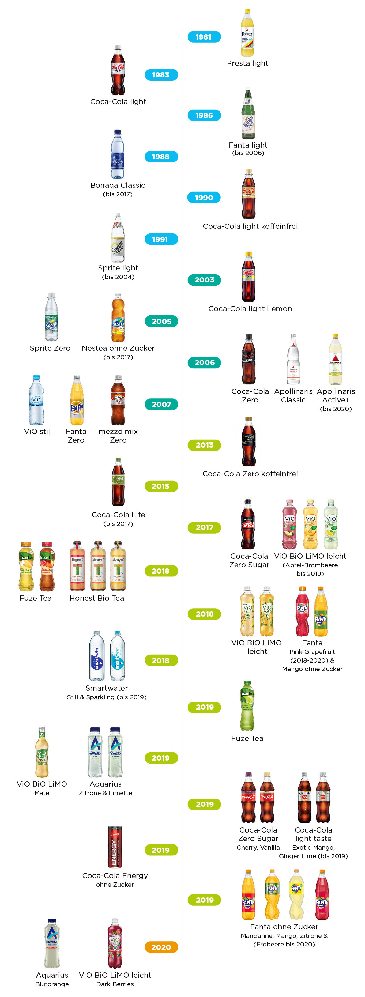Kalorienreduzierte GetrÃ¤nke - Coca-Cola Deutschland