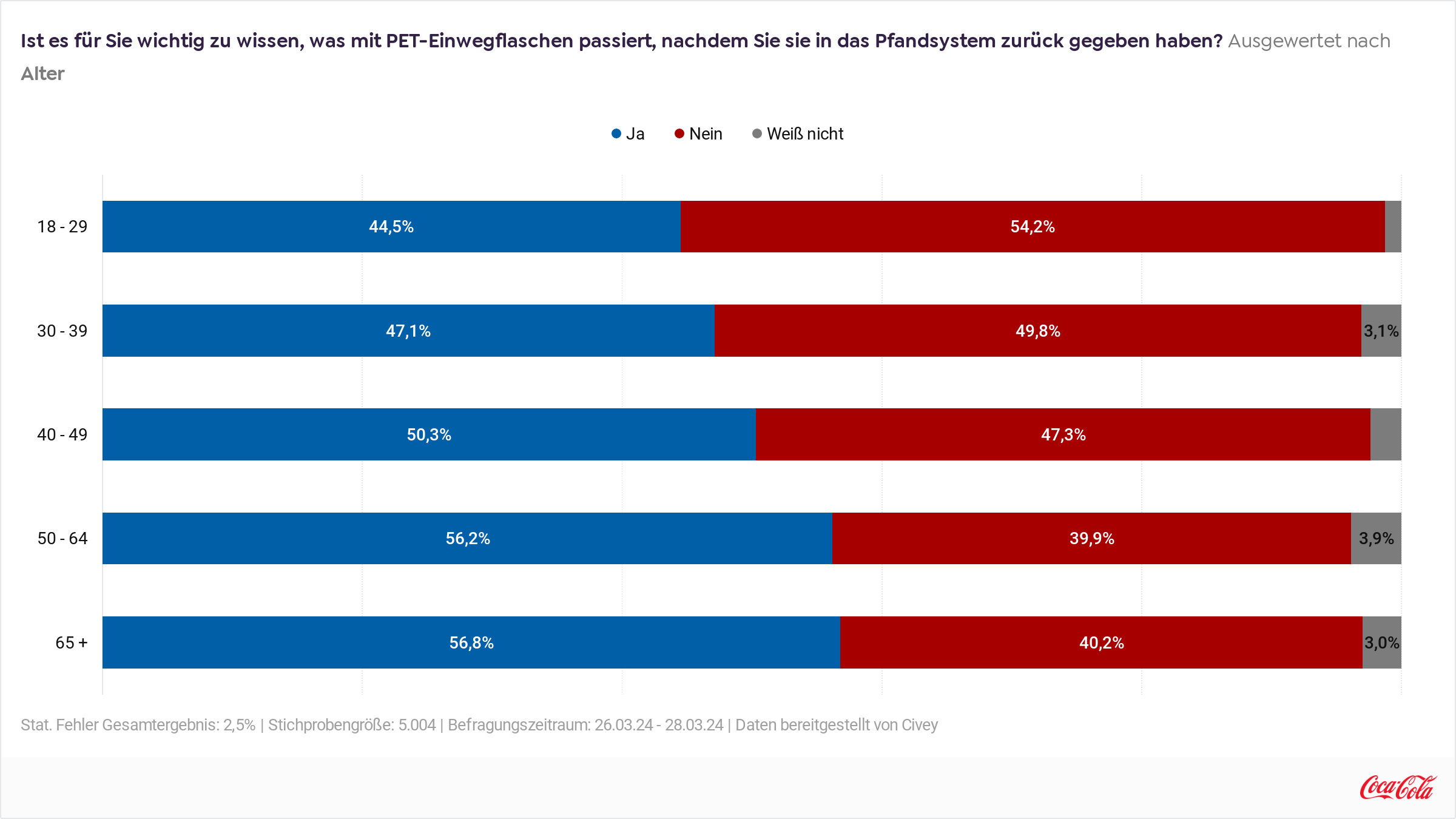 Coca-Cola Civey-Umfrage - Was passiert mit PET-Einwegflaschen