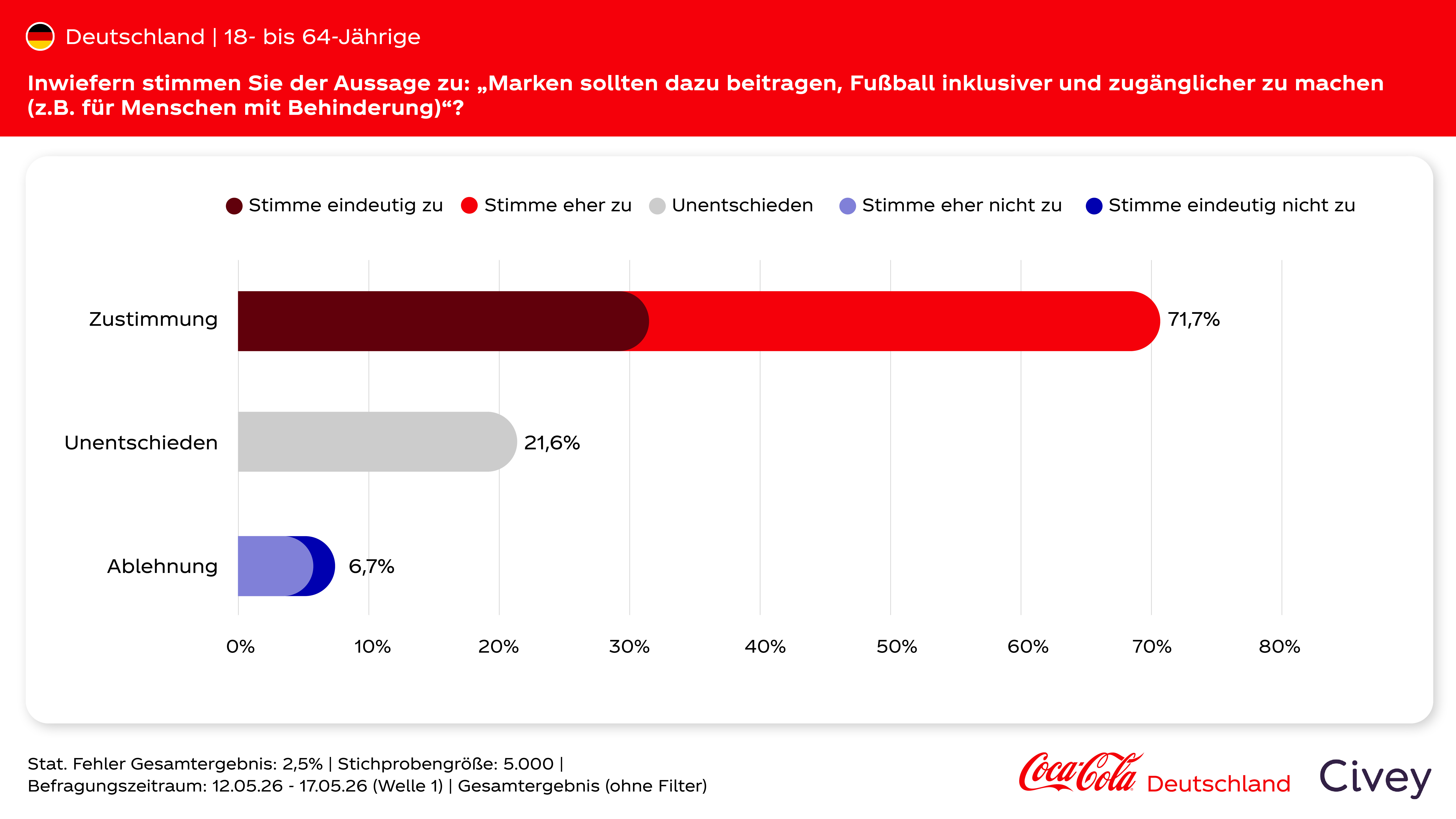 Balkendiagramm einer Coca-Cola/Civey-Umfrage in Deutschland unter 18- bis 64-Jährigen zur Aussage, Marken sollten Fußball inklusiver und zugänglicher machen; 71,7 Prozent stimmen zu.