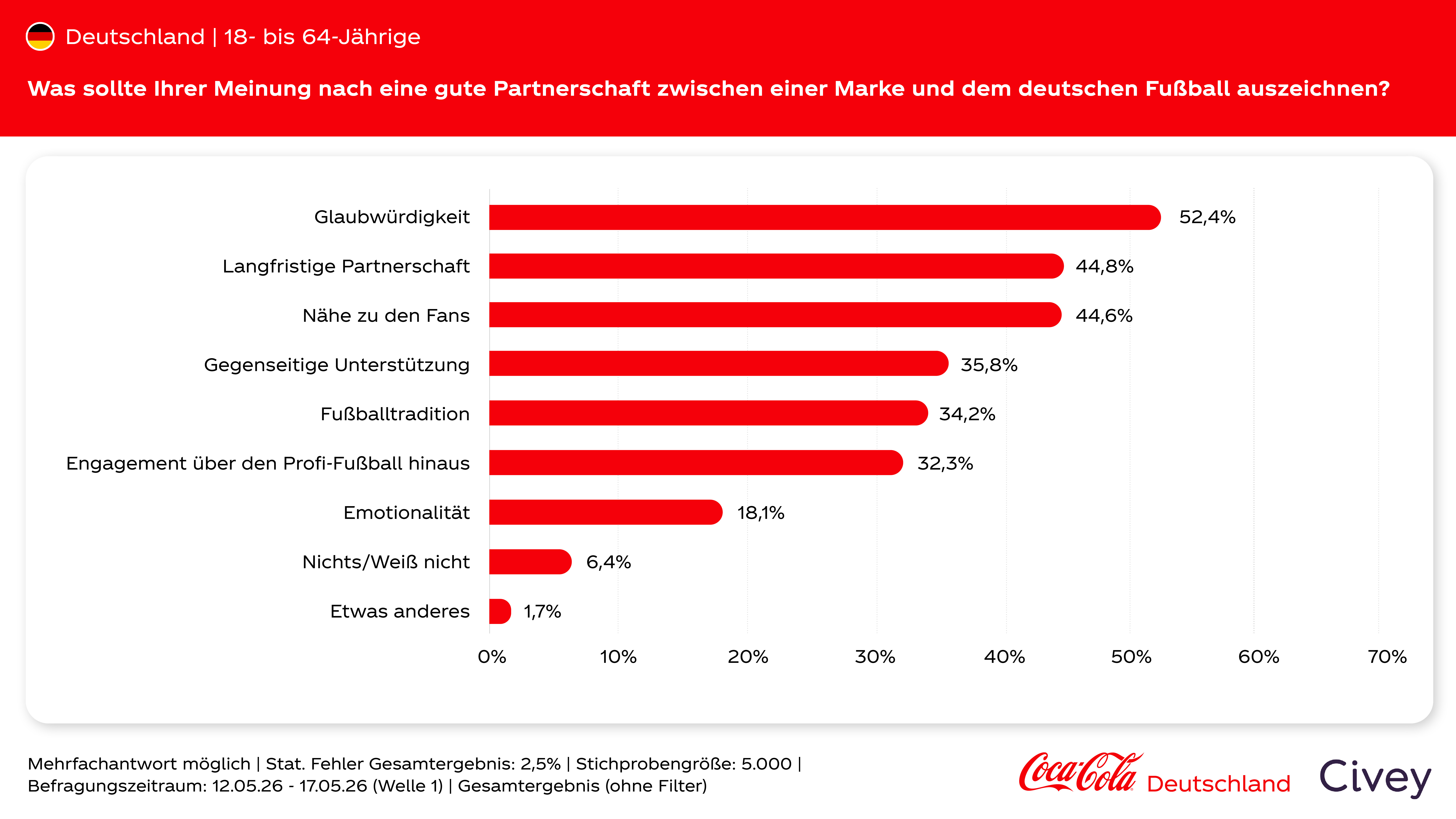 Balkendiagramm einer Coca-Cola/Civey-Umfrage dazu, was eine gute Partnerschaft zwischen Marke und deutschem Fußball auszeichnet; Glaubwürdigkeit liegt mit 52,4 Prozent vorn.