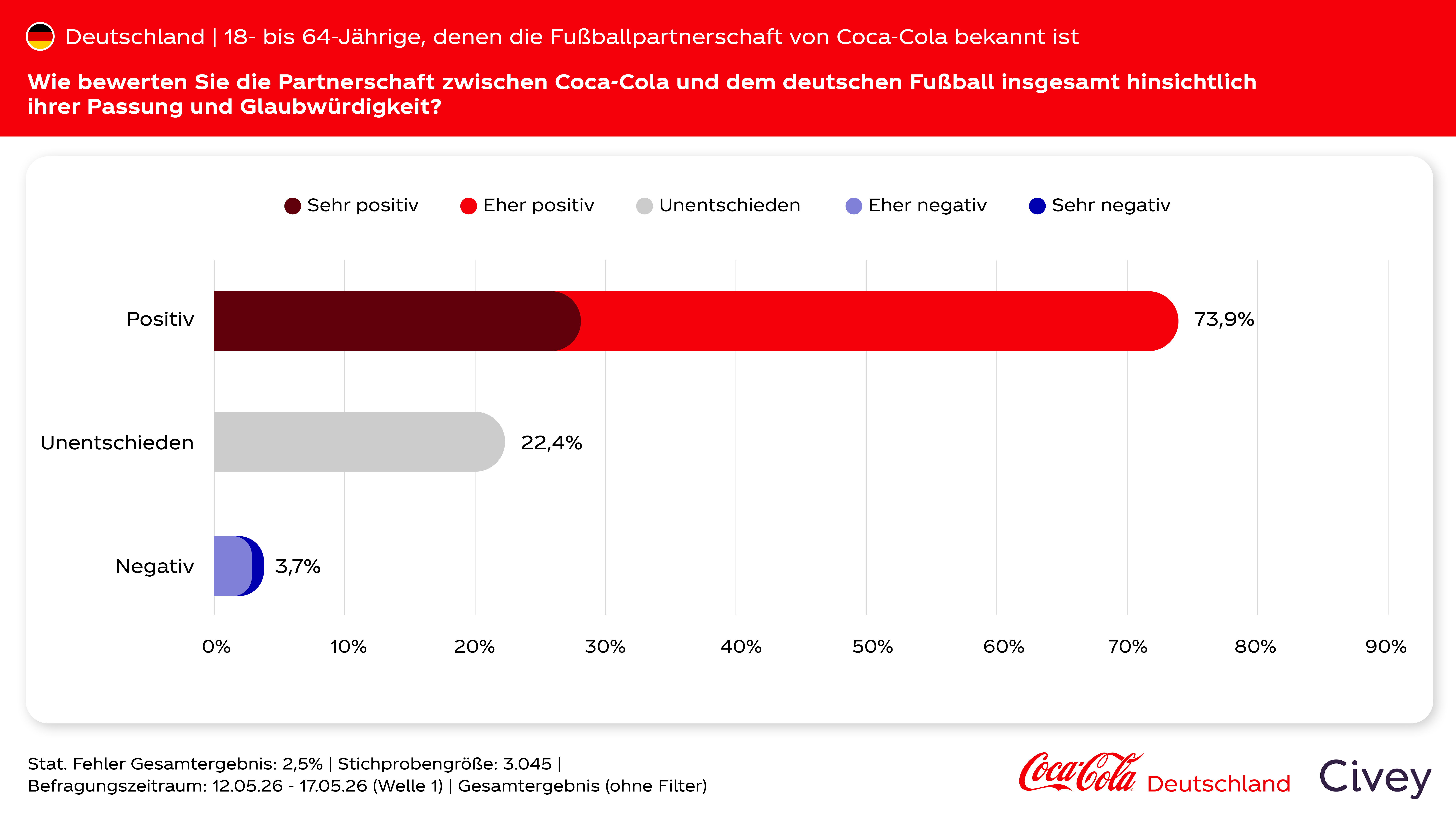 Balkendiagramm einer Coca-Cola/Civey-Umfrage zur Bewertung der Partnerschaft zwischen Coca-Cola und dem deutschen Fußball; 73,9 Prozent bewerten sie positiv.