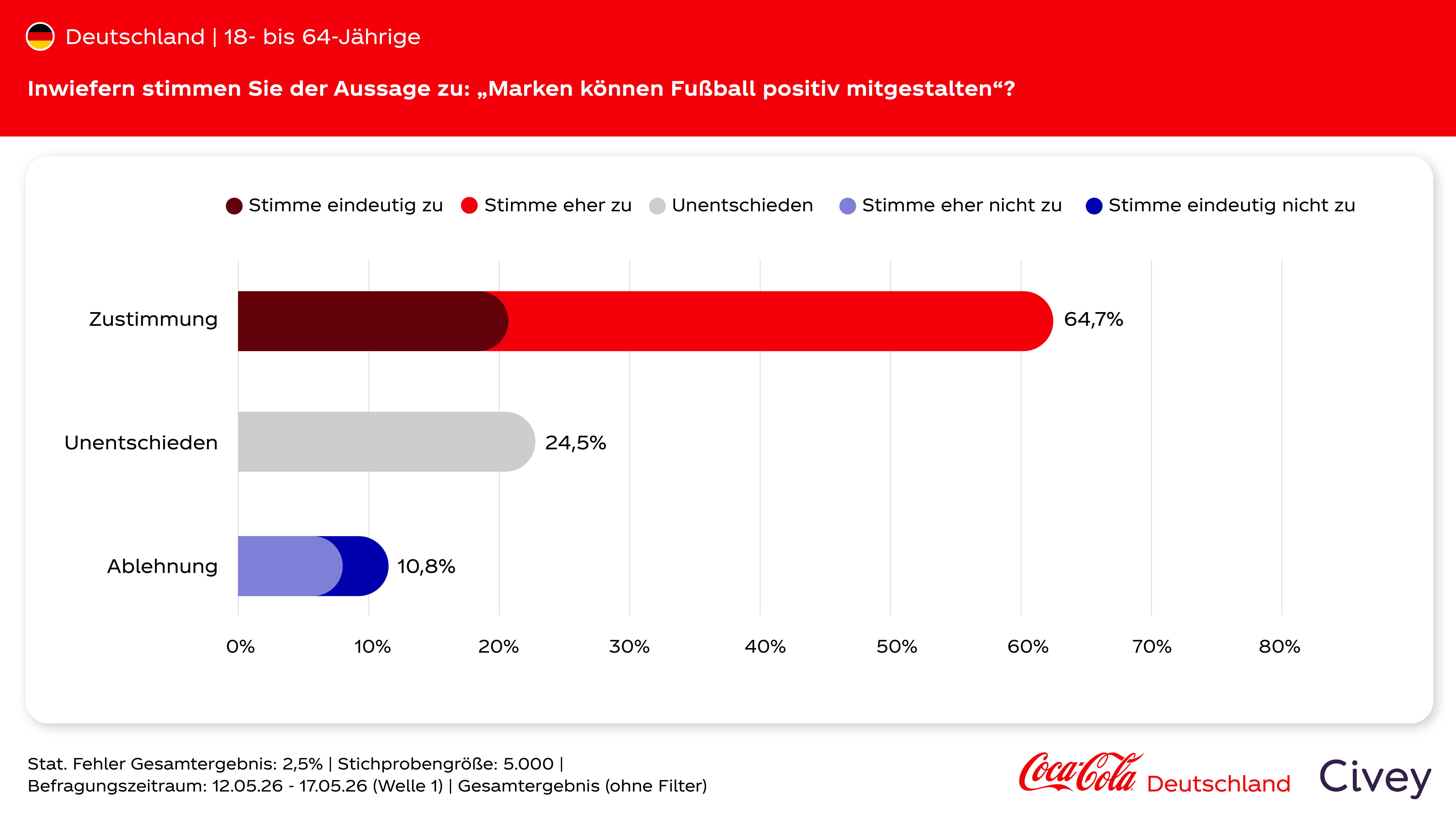 Balkendiagramm einer Coca-Cola/Civey-Umfrage in Deutschland unter 18- bis 64-Jährigen zur Aussage, Marken könnten Fußball positiv mitgestalten; 64,7 Prozent stimmen zu.
