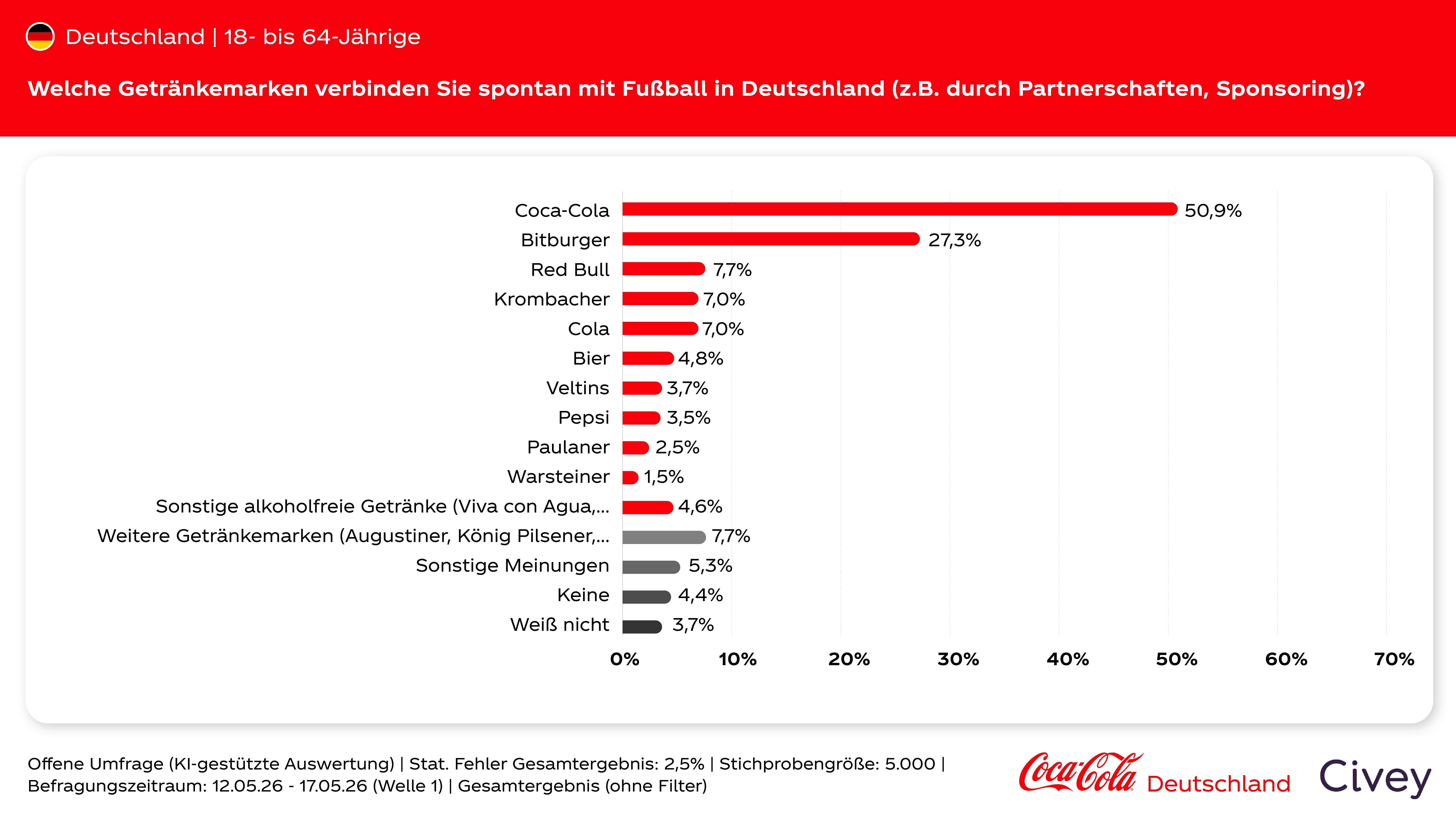 Balkendiagramm einer Coca-Cola/Civey-Umfrage zu Getränkemarken, die spontan mit Fußball in Deutschland verbunden werden; Coca-Cola liegt mit 50,9 Prozent an erster Stelle.