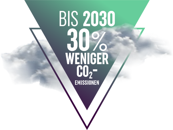 Grafik mit Aussage: Bis 2030 30 % weniger Co2-Emissionen
