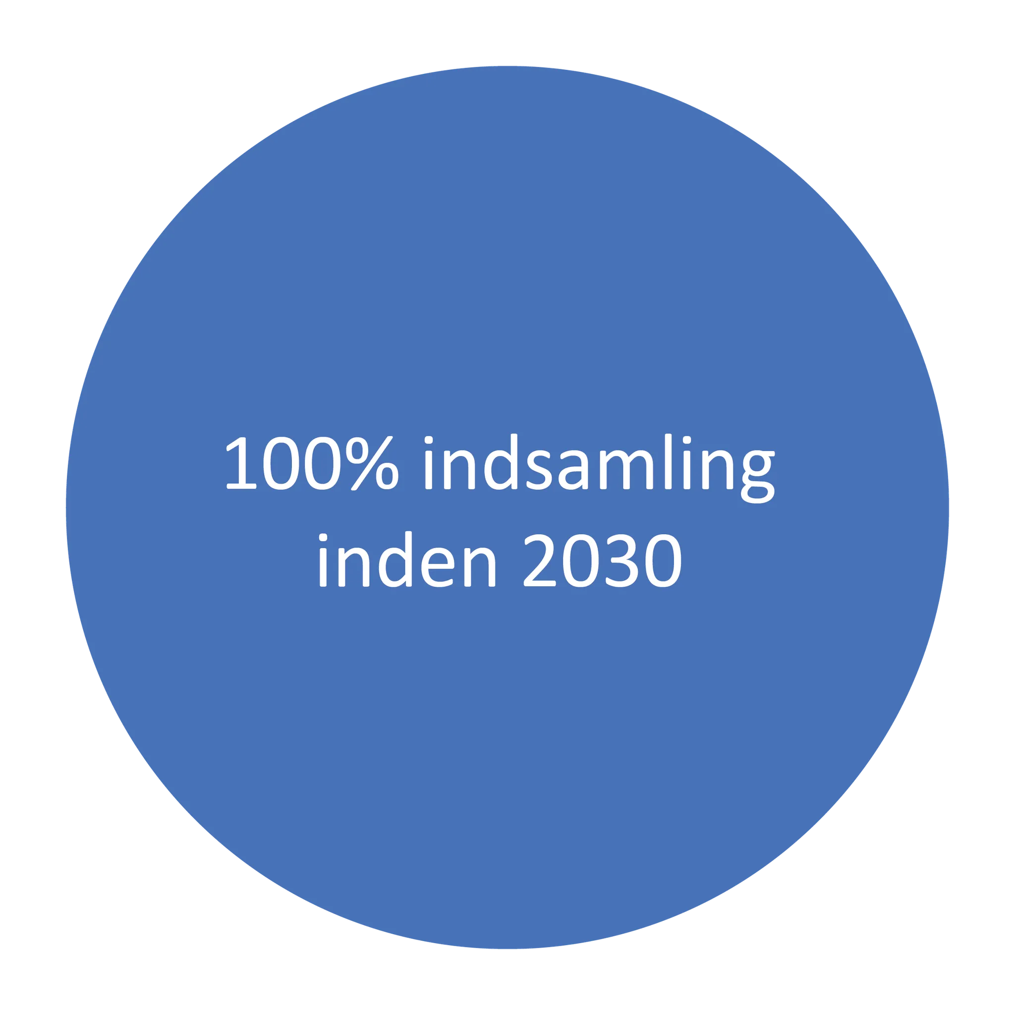 Tre blå cirkler, der indeholder tekst med forskellige mål om indsamling og genanvendelse af emballage