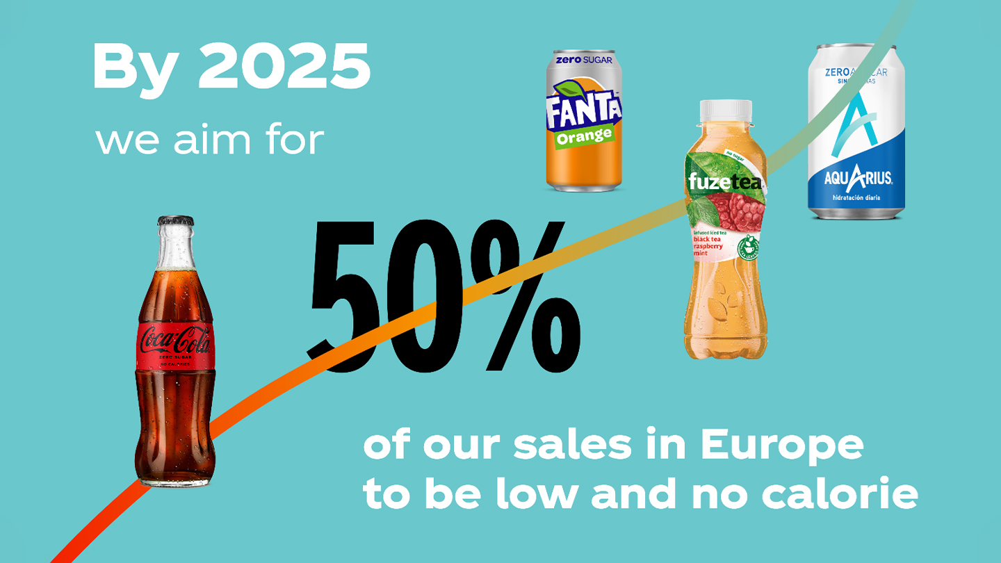 Reklametekst om mål for 2025 for salg af kalorielette produkter samt baggrundsbillede med Coca-Cola Zero og andre sukkerfrie drikkevarer