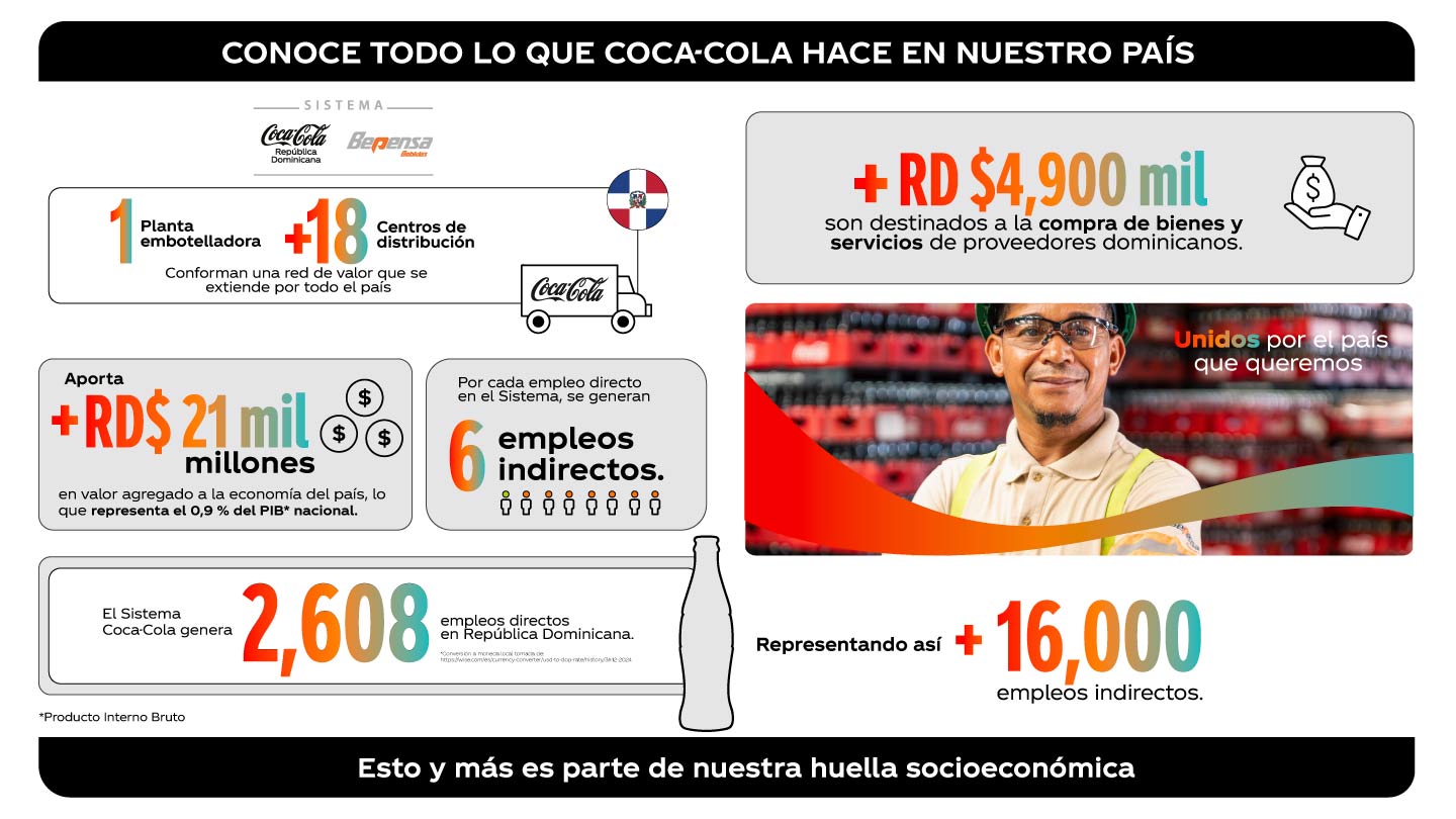 Infografía de todo lo que hace Coca-Cola en República Dominicana, y que forma parte de su huella socioeconómica.