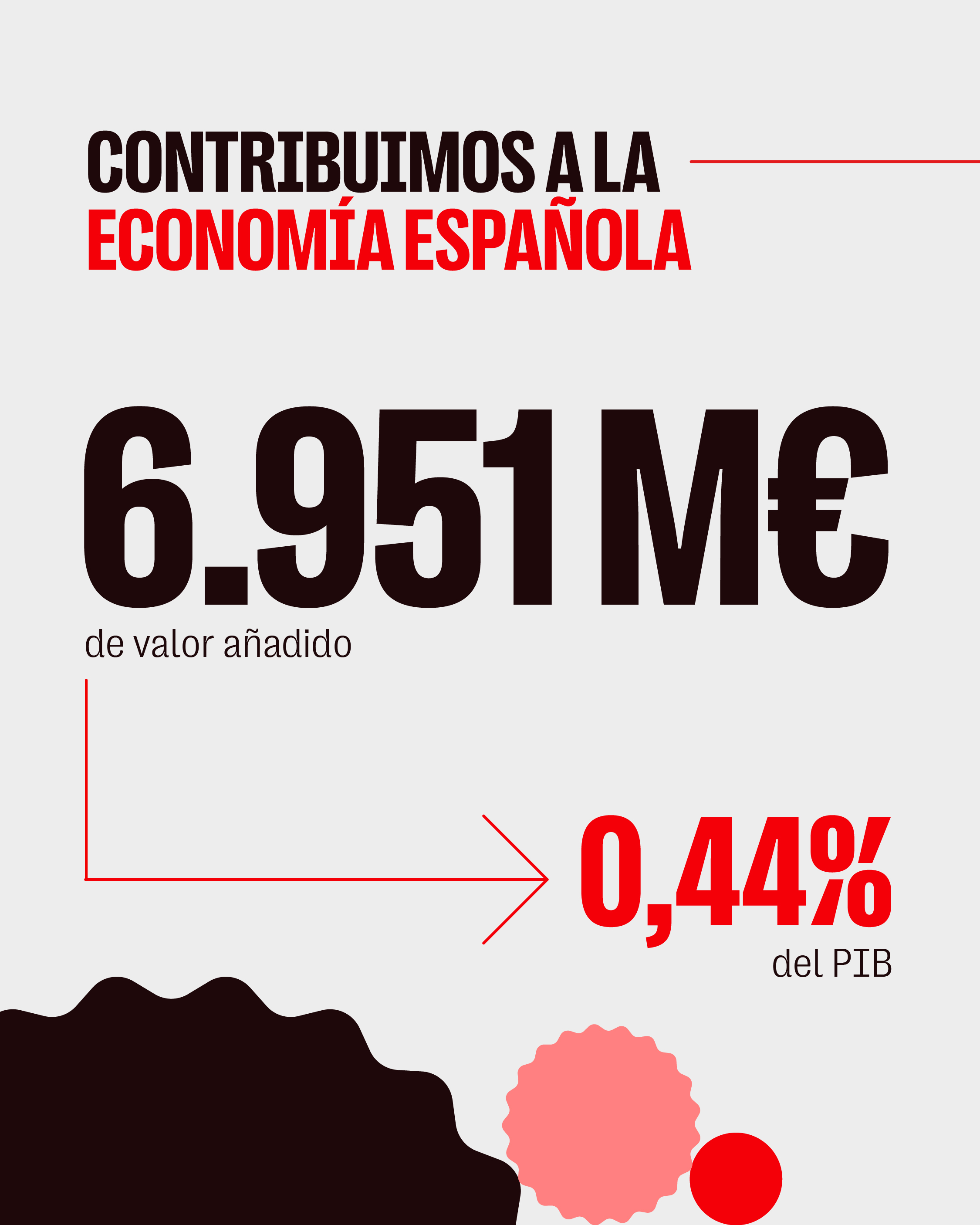  Coca-Cola en España aportó a su economía 6.951 millones de euros de valor añadido
