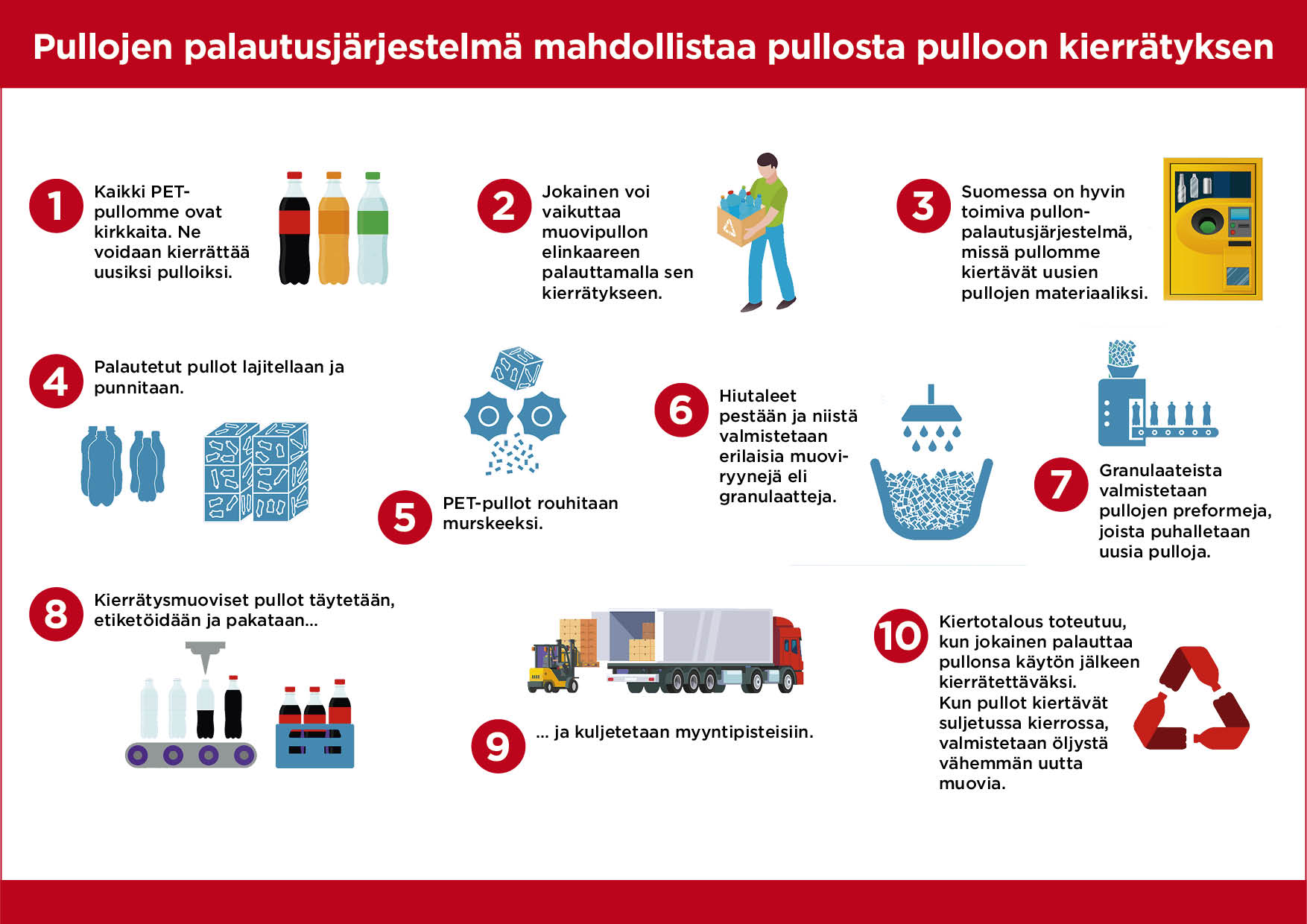 Coca-Cola-pullojen palautusjärjestelmä kierrätyksen edistämiseksi