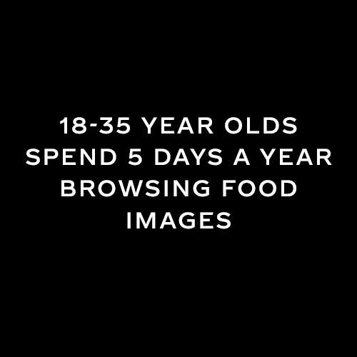 White text says '18-35 year olds spend 5 days a year browsing food images' on blackground