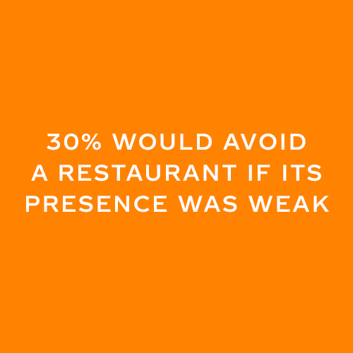 White text says '30% would avoid a restaurant if its presence was weak' on orange background
