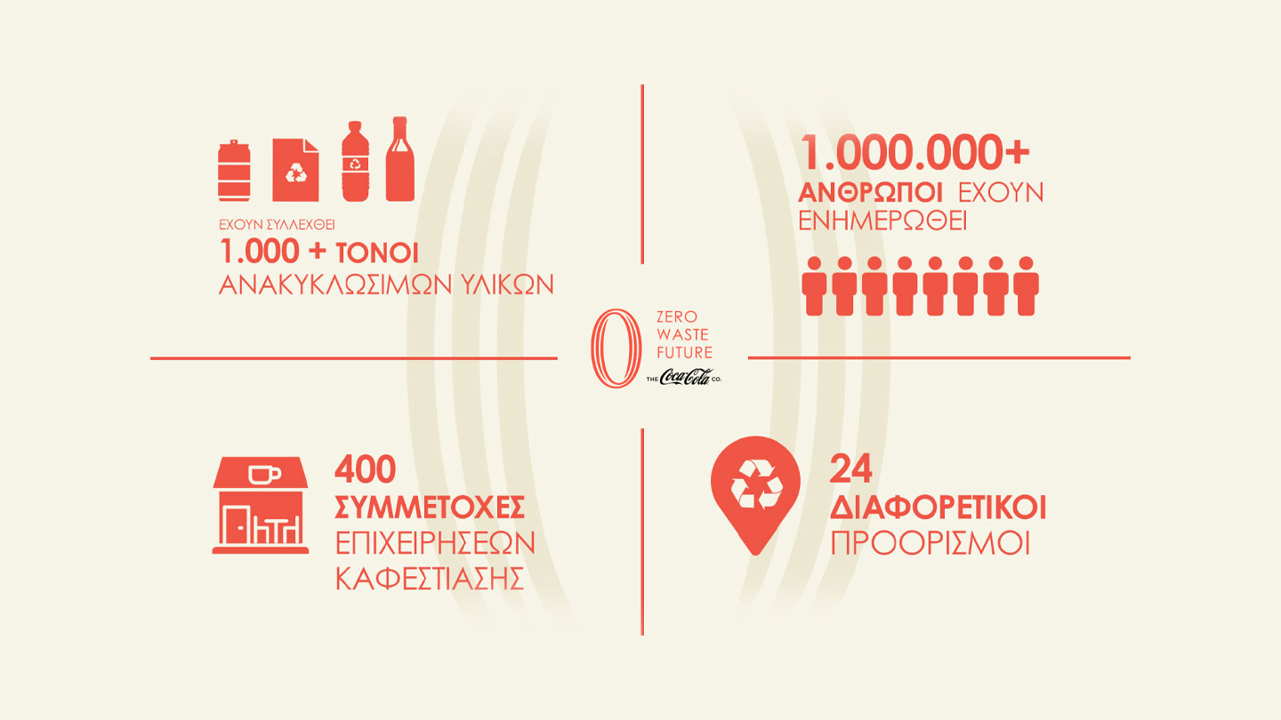 Το zero waste future προγραμμα της Coca‑Cola συνεχιζεται: 1.000 τονοι ανακυκλωσιμων υλικων εχουν συλλεχθει ως τωρα