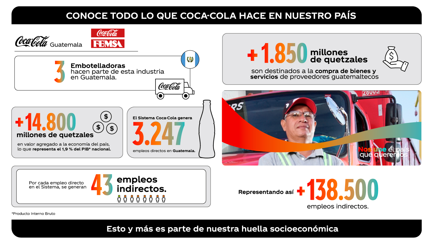 Infografía con datos sobre todo lo que hace Coca-Cola en Guatemala.