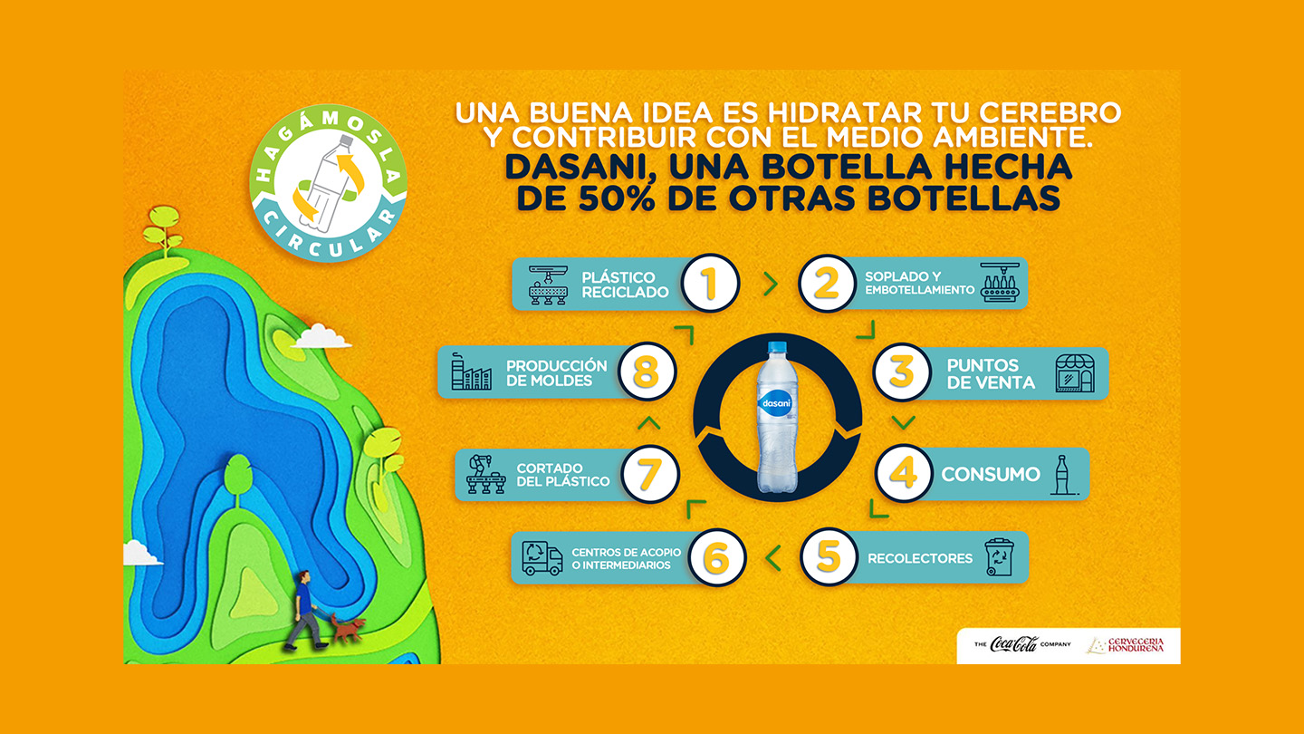 Gráfica de 8 pasos donde se muestra el proceso del reciclaje de las botellas.