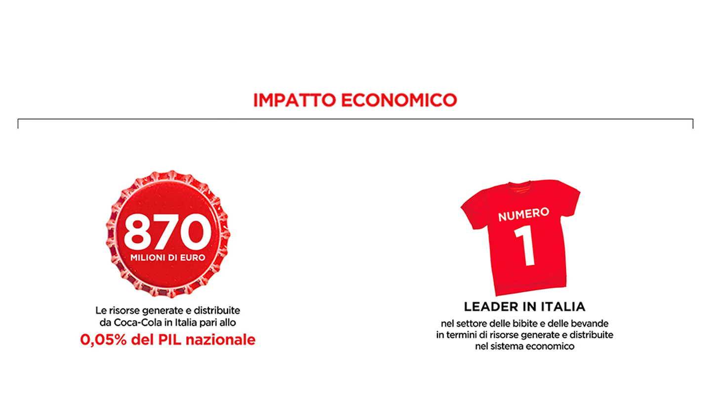 Coca-Cola in Italia: un impatto economico di 870 milioni di euro