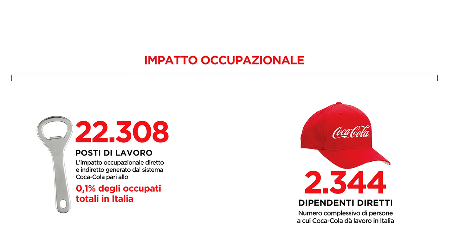 Coca-Cola in Italia: un impatto occupazionale di 2.344 dipendenti diretti e 22.308 posti di lavoro indiretti