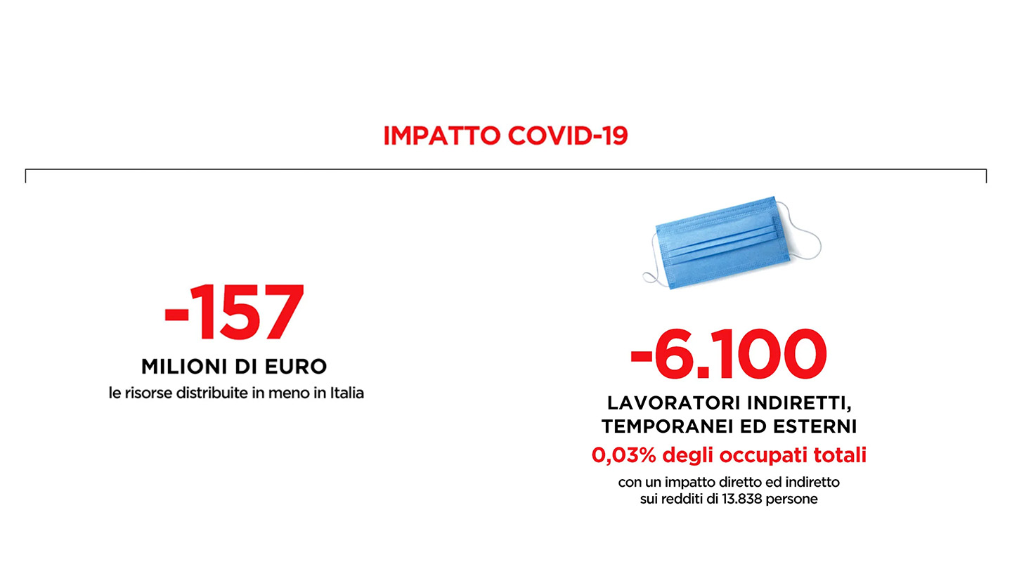 L'impatto della pandemia di COVID-19 su Coca-Cola in Italia