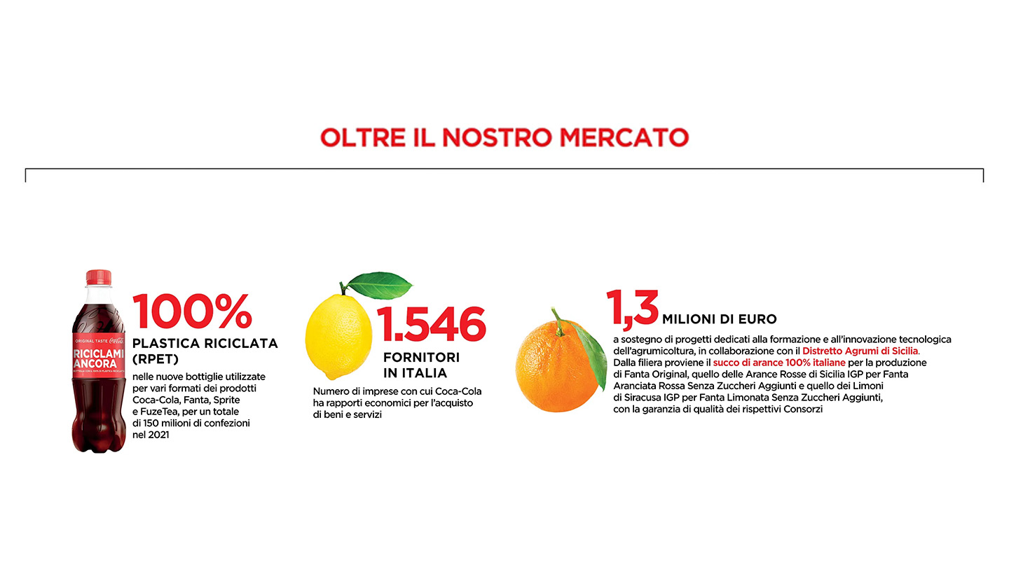 Coca-Cola Italia ha 1.546 fornitori in Italia con cui ha rapporti economici per l'acquisto di beni e servizi.
