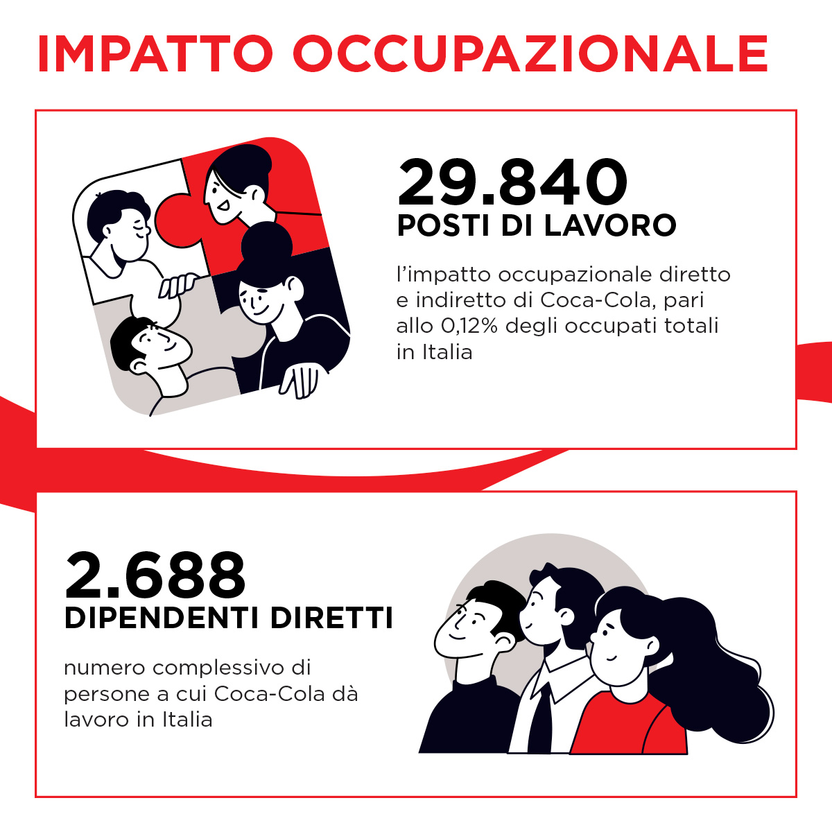 Impatto occupazionale