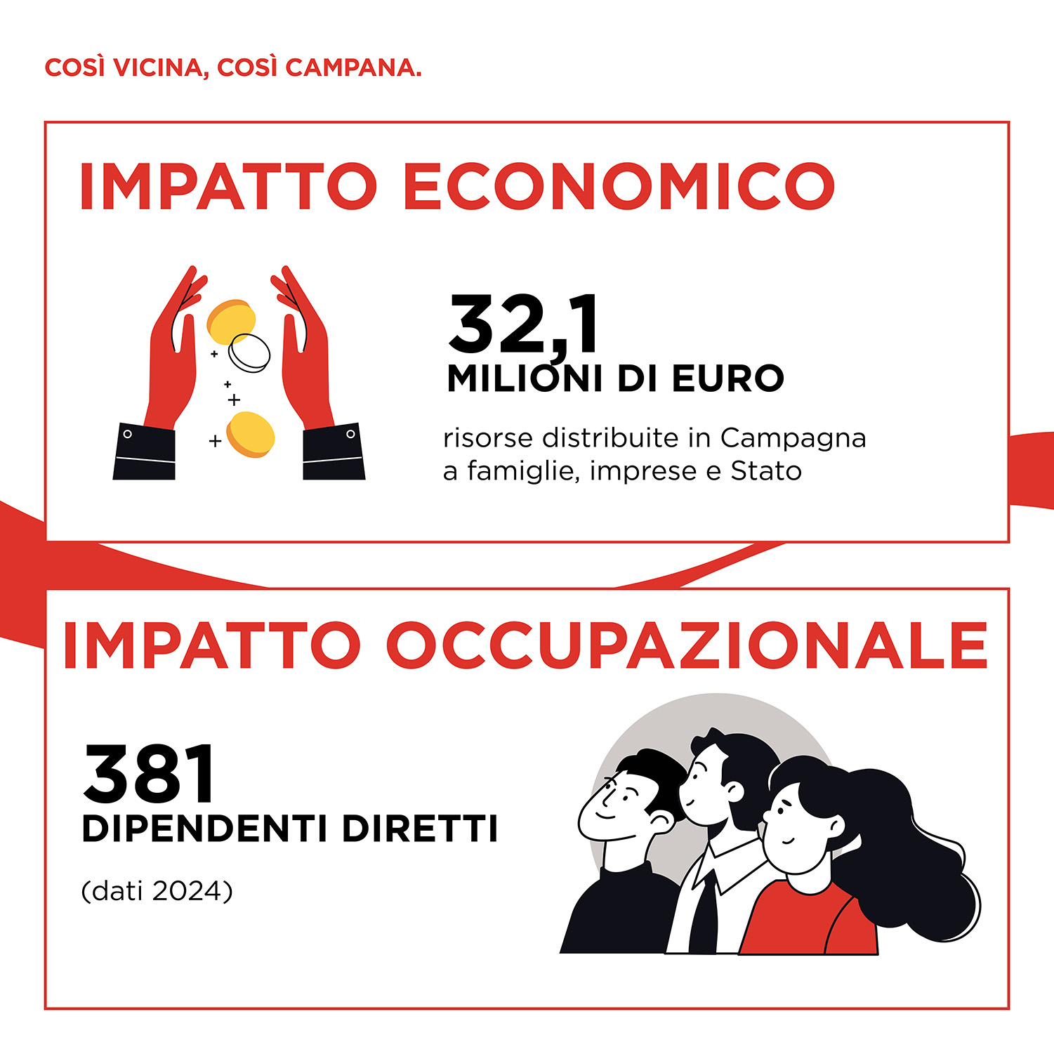 Impatto economico Campania