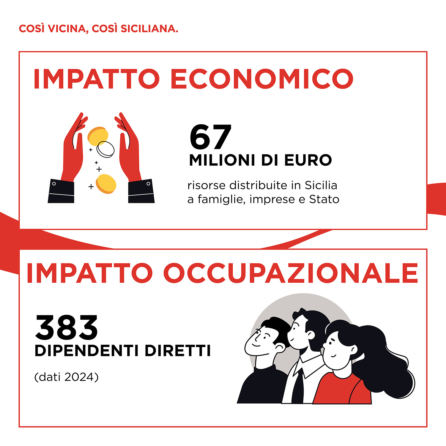 Impatto economico Sicilia