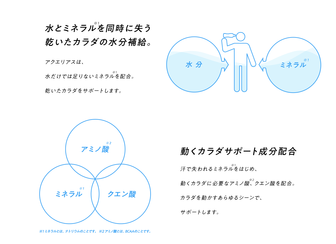 水とミネラルを同時に失う乾いたカラダの水分補給。アクエリアスは、水だけでは足りないミネラルを配合。乾いたカラダをサポートします。動くカラダサポート成分配合。汗で失われるミネラルをはじめ、動くカラダに必要なアミノ酸、クエン酸を配合。カラダを動かすあらゆるシーンで、サポートします。