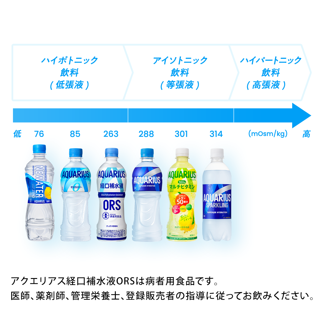 ハイポトニック飲料(低張液) / アイソトニック飲料(等張液) / ハイパートニック飲料(高張液)