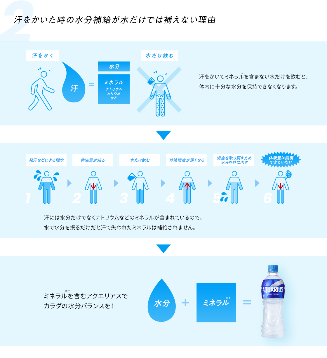 汗をかいた時の水分補給が水だけでは補えない理由 汗をかいてミネラルを含まない水だけを飲むと、体内に十分な水分を保持できなくなります。 汗には水分だけでなくナトリウムなどのミネラルが含まれているので、水で水分を摂るだけだと汗で失われたミネラルは補給されません。 ミネラルを含むアクエリアスでカラダの水分バランスを！