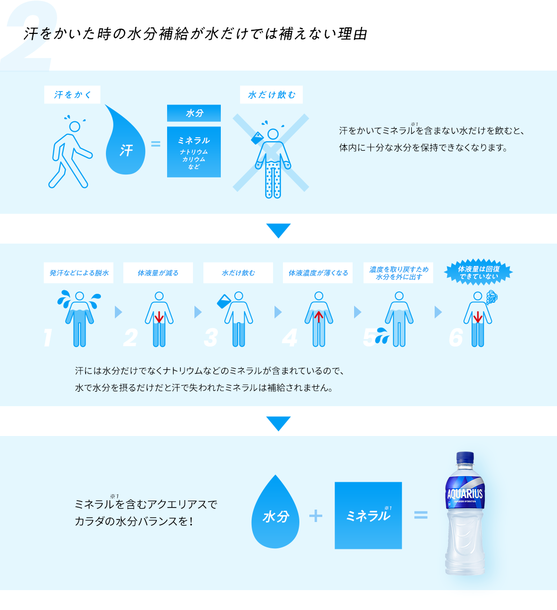 汗をかいた時の水分補給が水だけでは補えない理由 汗をかいてミネラルを含まない水だけを飲むと、体内に十分な水分を保持できなくなります。 汗には水分だけでなくナトリウムなどのミネラルが含まれているので、水で水分を摂るだけだと汗で失われたミネラルは補給されません。 ミネラルを含むアクエリアスでカラダの水分バランスを！