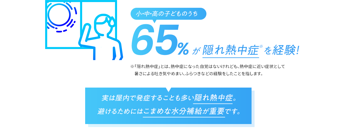 小・中・高の子どものうち65%が隠れ熱中症を経験！ ※「隠れ熱中症」とは、熱中症になった自覚はないけれども、熱中症に近い症状として暑さによる吐き気やめまい、ふらつきなどの経験  実は屋内で発症することも多い隠れ熱中症。避けるためにはこまめな水分補給が重要です。