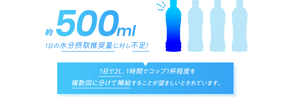 約500ml 1日の水分摂取推奨量に対し不足！ 一日で2L、一時間でコップ一杯程度を複数回に分けて補給することが望ましいとされています。