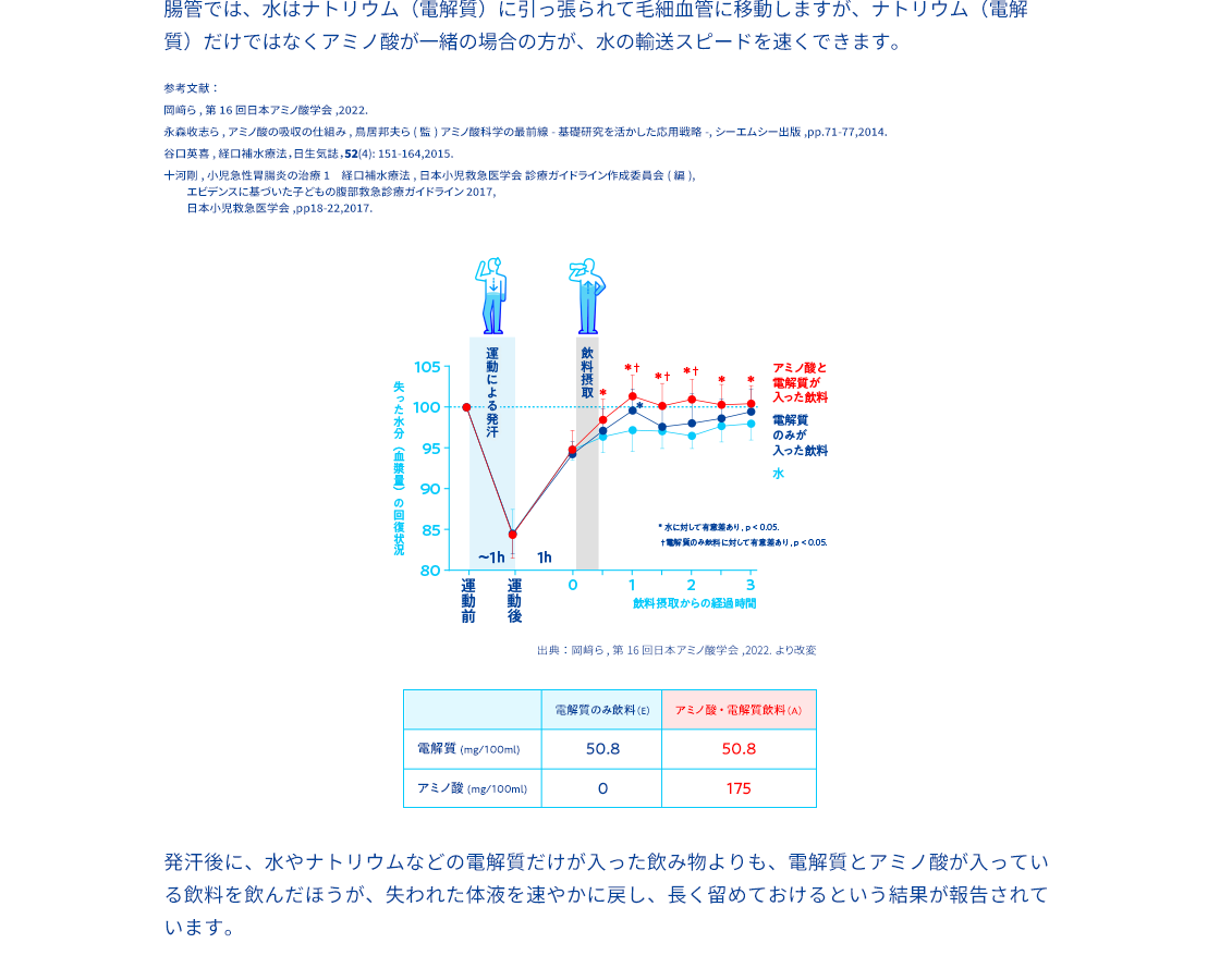 腸管では、水はナトリウム（電解質）に引っ張られて毛細血管に移動しますが、ナトリウム（電解質）だけではなくアミノ酸が一緒の場合の方が、水の輸送スピードを速くできます。  参考文献： 岡﨑ら,第16回日本アミノ酸学会,2022. 永森收志ら, アミノ酸の吸収の仕組み,鳥居邦夫ら(監) アミノ酸科学の最前線-基礎研究を活かした応用戦略-,シーエムシー出版,pp.71-77,2014.  谷口英喜,経口補水療法，日生気誌， 十河剛 ,小児急性胃腸炎の治療1　経口補水療法, 日本小児救急医学会 診療ガイドライン作成委員会(編),エビデンスに基づいた子どもの腹部救急診療ガイドライン2017,日本小児救急医学会,pp18-22,2017. 発汗後に、水やナトリウムなどの電解質だけが入った飲み物よりも、電解質とアミノ酸が入っている飲料を飲んだほうが、失われた体液を速やかに戻し、長く留めておけるという結果が報告されています。