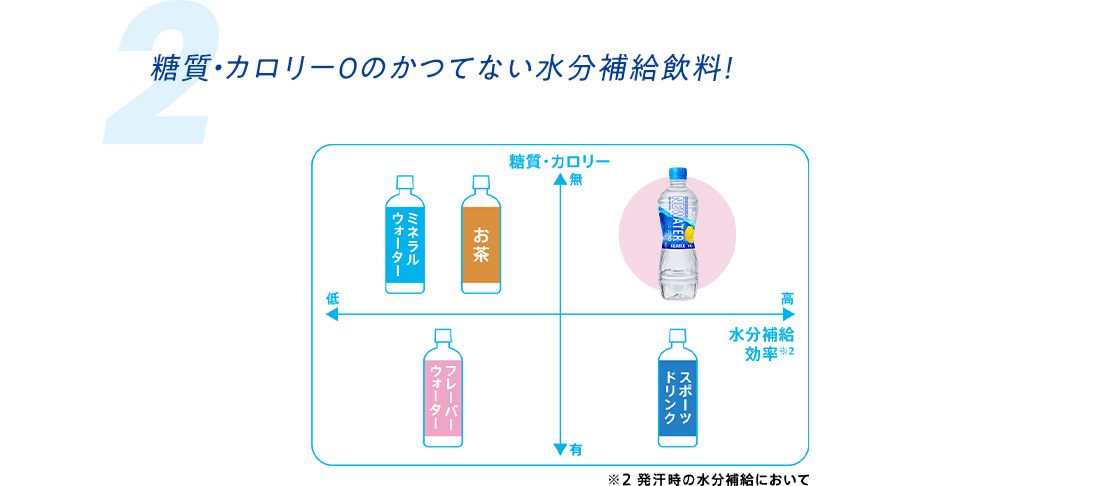 糖質・カロリー0のかつてない水分補給飲料！