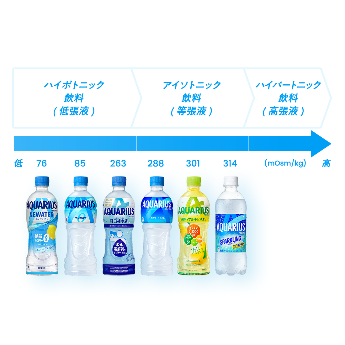 ハイポトニック飲料(低張液) / アイソトニック飲料(等張液) / ハイパートニック飲料(高張液)