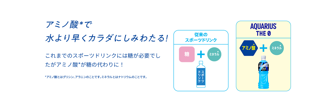 アミノ酸*で水より早くカラダにしみわたる！これまでのスポーツドリンクには糖が必要でしたが、アミノ酸8が糖の代わりに！*アミノ酸とはグリシン、アラニンのことです。ミネラルとはナトリウムのことです。