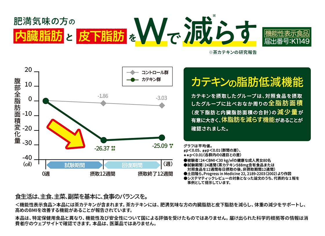 肥満気味の方の内蔵脂肪と皮下脂肪をWで減らす※茶カテキンの研究報告 カテキンの脂肪低減機能 カテキンを接種したグループは、対照食品を摂取したグループに比べおなか周りの全脂肪面積（皮下脂肪と内臓脂肪面積の合計）の減少量が有意に大きく、体脂肪を減らす機能があることが確認されました。