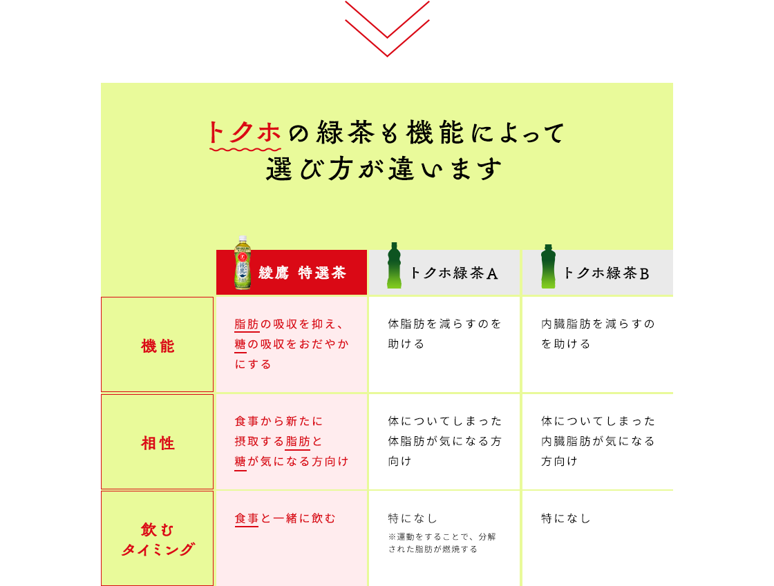 トクホの緑茶も機能によって選び方が違います。  綾鷹特選茶 機能 脂肪の吸収を抑え、糖の吸収をおだやかにする 相性 食事から新たに摂取する脂肪と糖が気になる方向け 飲むタイミング 食事と一緒に飲む